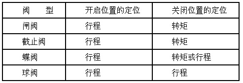 進(jìn)口電動閥門的調(diào)試